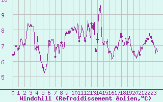 Courbe du refroidissement olien pour Aubenas - Lanas (07)