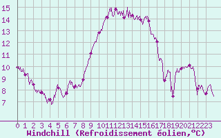 Courbe du refroidissement olien pour Solenzara - Base arienne (2B)