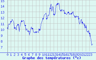 Courbe de tempratures pour Marignane (13)