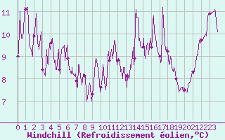 Courbe du refroidissement olien pour Millau - Soulobres (12)