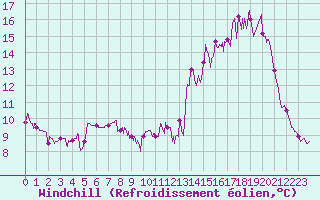 Courbe du refroidissement olien pour Mauriac (15)