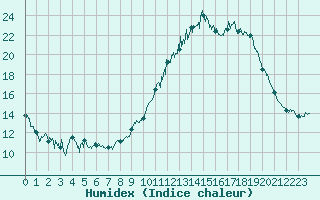 Courbe de l'humidex pour Saint-Girons (09)