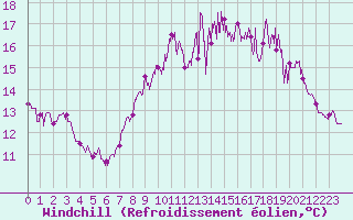 Courbe du refroidissement olien pour Ploudalmezeau (29)