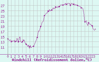 Courbe du refroidissement olien pour Saint-Girons (09)