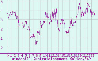 Courbe du refroidissement olien pour Chteau-Chinon (58)