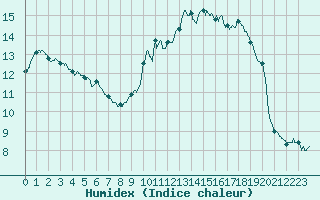 Courbe de l'humidex pour Chteau-Chinon (58)