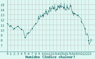 Courbe de l'humidex pour Cherbourg (50)