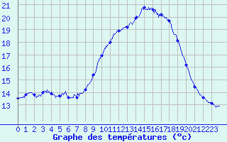 Courbe de tempratures pour Mont-Aigoual (30)