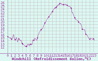 Courbe du refroidissement olien pour Waltenheim-sur-Zorn (67)