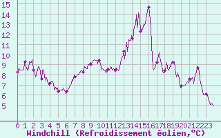 Courbe du refroidissement olien pour Colmar (68)