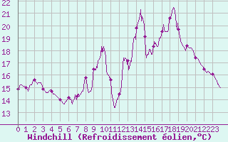 Courbe du refroidissement olien pour Chteau-Chinon (58)