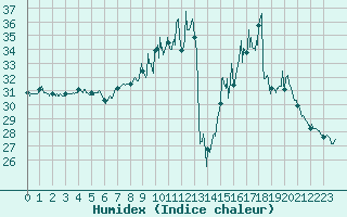 Courbe de l'humidex pour Montpellier (34)