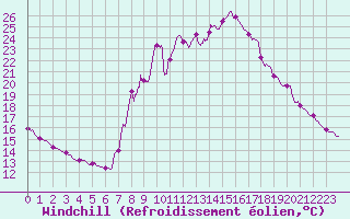 Courbe du refroidissement olien pour Bourg-Saint-Maurice (73)