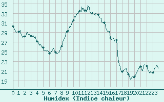 Courbe de l'humidex pour Bziers Cap d'Agde (34)