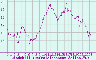 Courbe du refroidissement olien pour Abbeville (80)