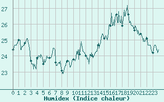 Courbe de l'humidex pour Aix-en-Provence (13)