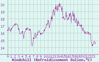 Courbe du refroidissement olien pour Saint-Nazaire (44)