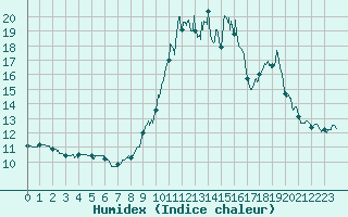 Courbe de l'humidex pour Mende - Chabrits (48)