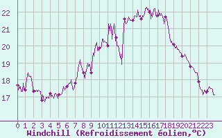 Courbe du refroidissement olien pour Ajaccio - Campo dell