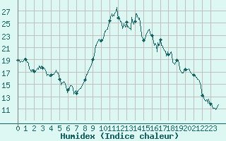 Courbe de l'humidex pour Barcelonnette - Pont Long (04)