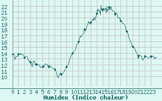 Courbe de l'humidex pour Carcassonne (11)
