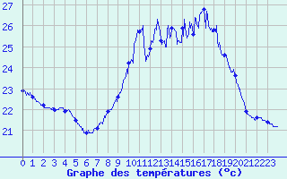 Courbe de tempratures pour Ile du Levant (83)