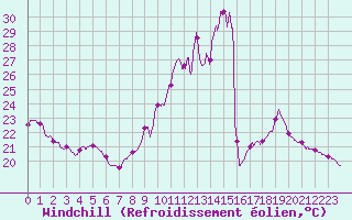 Courbe du refroidissement olien pour Nmes - Courbessac (30)