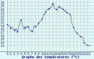 Courbe de tempratures pour Saint-Christophe Laris (26)