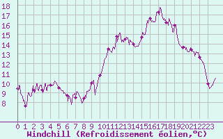 Courbe du refroidissement olien pour Carpentras (84)