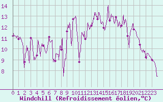 Courbe du refroidissement olien pour Loudervielle (65)