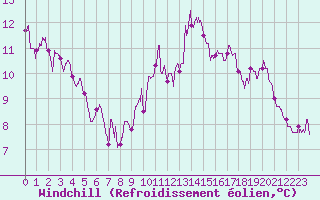 Courbe du refroidissement olien pour Metz (57)