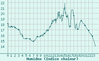 Courbe de l'humidex pour Le Mans (72)