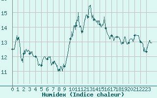 Courbe de l'humidex pour Ile Rousse (2B)