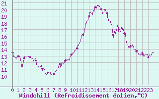 Courbe du refroidissement olien pour Dinard (35)