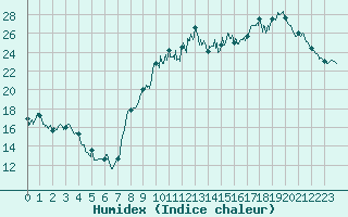 Courbe de l'humidex pour Vannes-Sn (56)