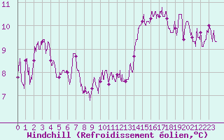 Courbe du refroidissement olien pour Chteauroux (36)