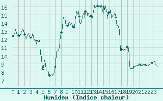 Courbe de l'humidex pour Calvi (2B)