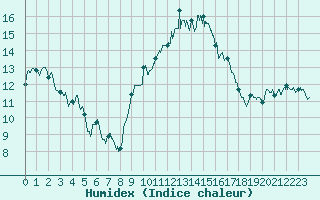 Courbe de l'humidex pour Dole-Tavaux (39)
