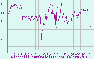 Courbe du refroidissement olien pour Biscarrosse (40)