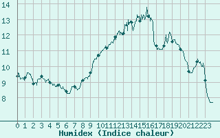 Courbe de l'humidex pour Ouessant (29)