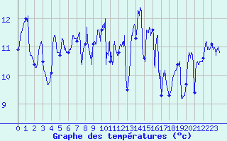 Courbe de tempratures pour Ploudalmezeau (29)