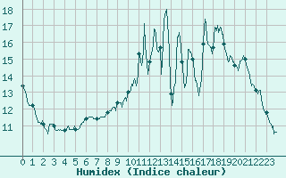 Courbe de l'humidex pour Coulounieix (24)