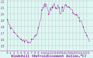 Courbe du refroidissement olien pour Le Bourget (93)