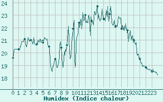 Courbe de l'humidex pour Vannes-Sn (56)