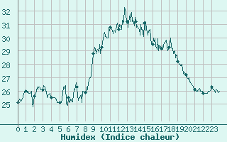 Courbe de l'humidex pour Porquerolles (83)