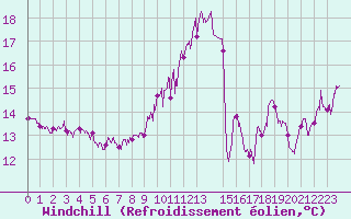 Courbe du refroidissement olien pour Cap Corse (2B)
