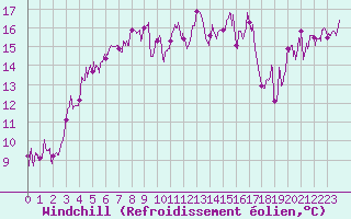 Courbe du refroidissement olien pour Solenzara - Base arienne (2B)