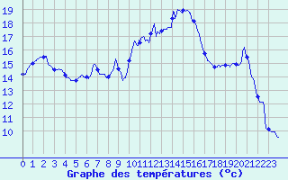 Courbe de tempratures pour Langres (52) 