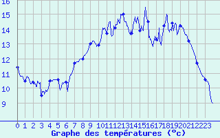 Courbe de tempratures pour Le Havre - Octeville (76)