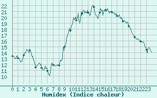 Courbe de l'humidex pour Lannion (22)